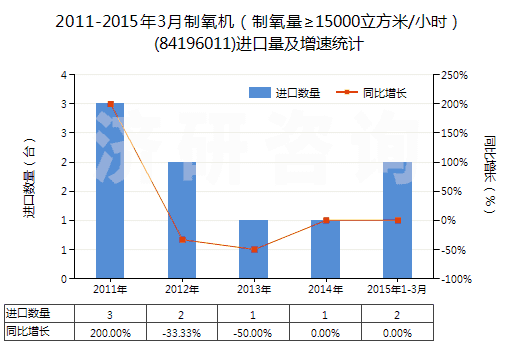 2011-2015年3月制氧機(jī)(制氧量≥15000立方米/小時(shí))(84196011)進(jìn)口量及增速統(tǒng)計(jì) 2011-2015年3月制氧機(jī)(制氧量≥15000立方米/小時(shí))(84196011)進(jìn)口量及增速統(tǒng)計(jì)